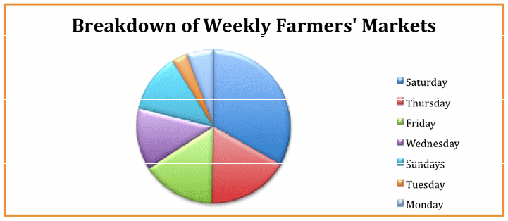 farmers market breakdown